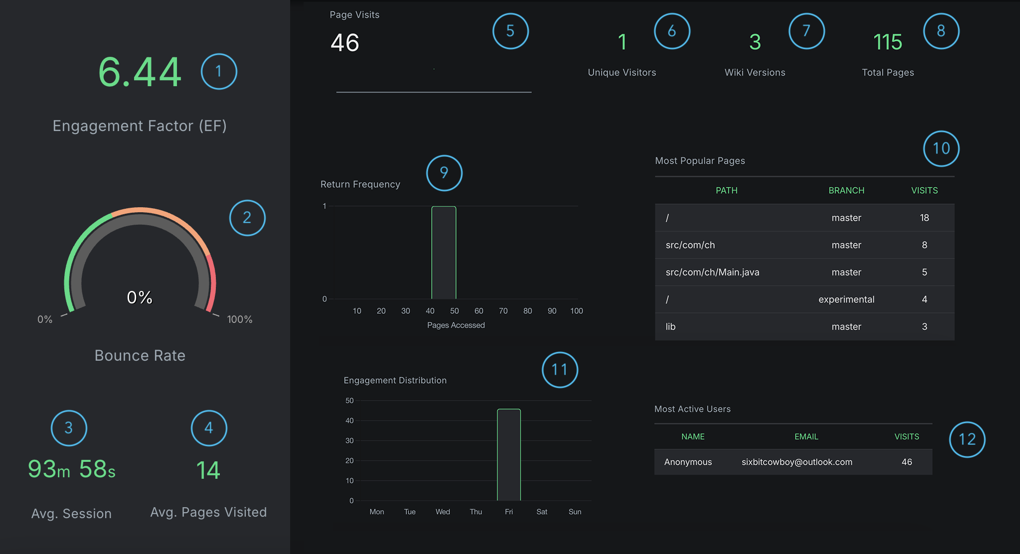 Engagement metrics